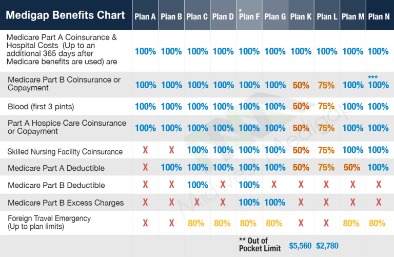 Medicare Supplement Plans - Medigap | Midwest Medigap